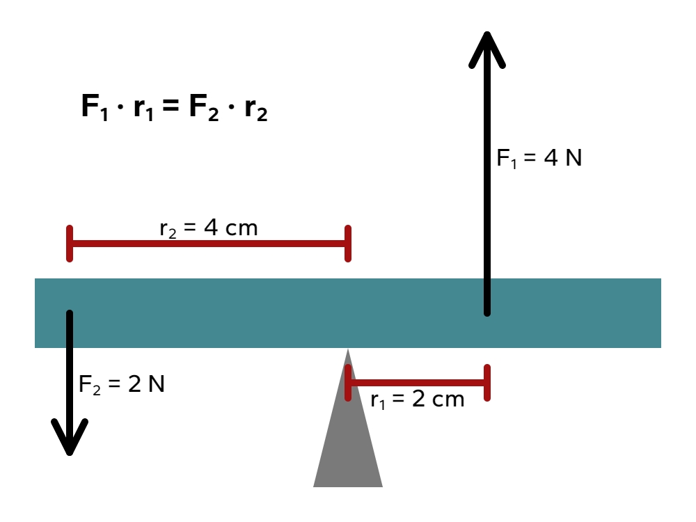 Een hefboom met 2 krachten (img-medium)
