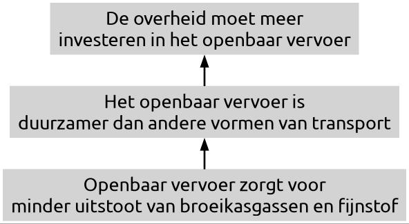 Onderschikkende argumentatie (img-medium) (img-padding)